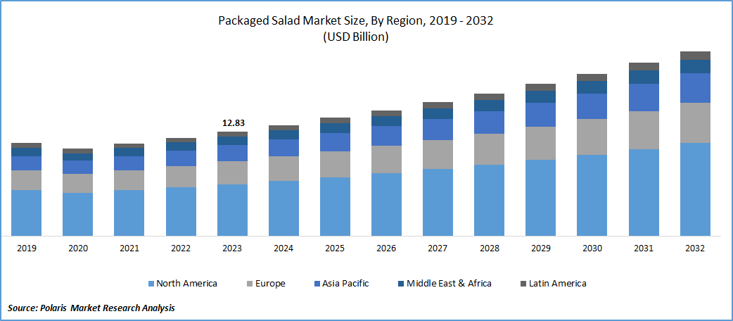 Packaged Salad Market Size